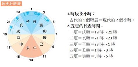 雞鳴 時間|古代十二時辰:中國古時把一天劃分為十二個時辰，每個時辰相等。